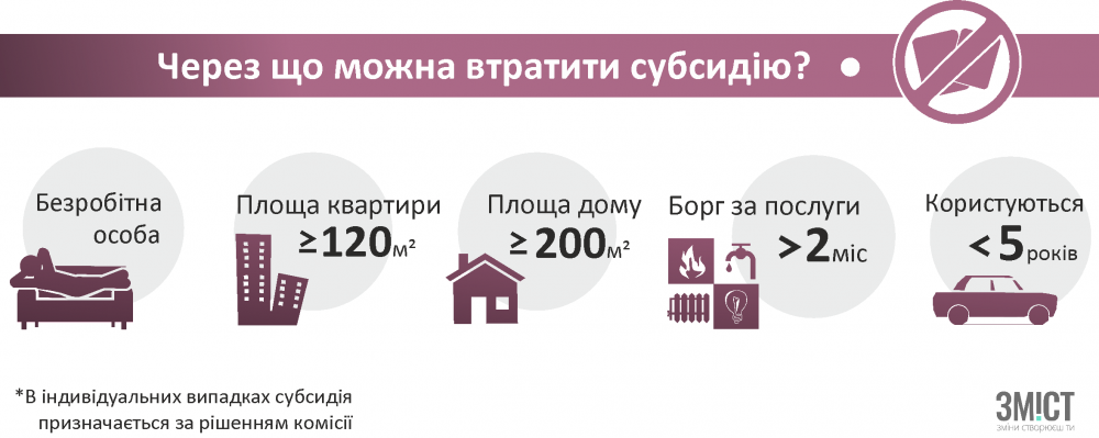 Умови, за яких можна втратити субсидію