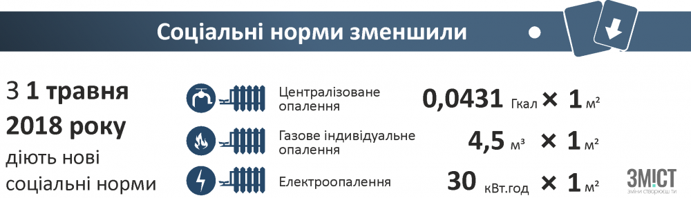Як змінилися норми газу та опалення