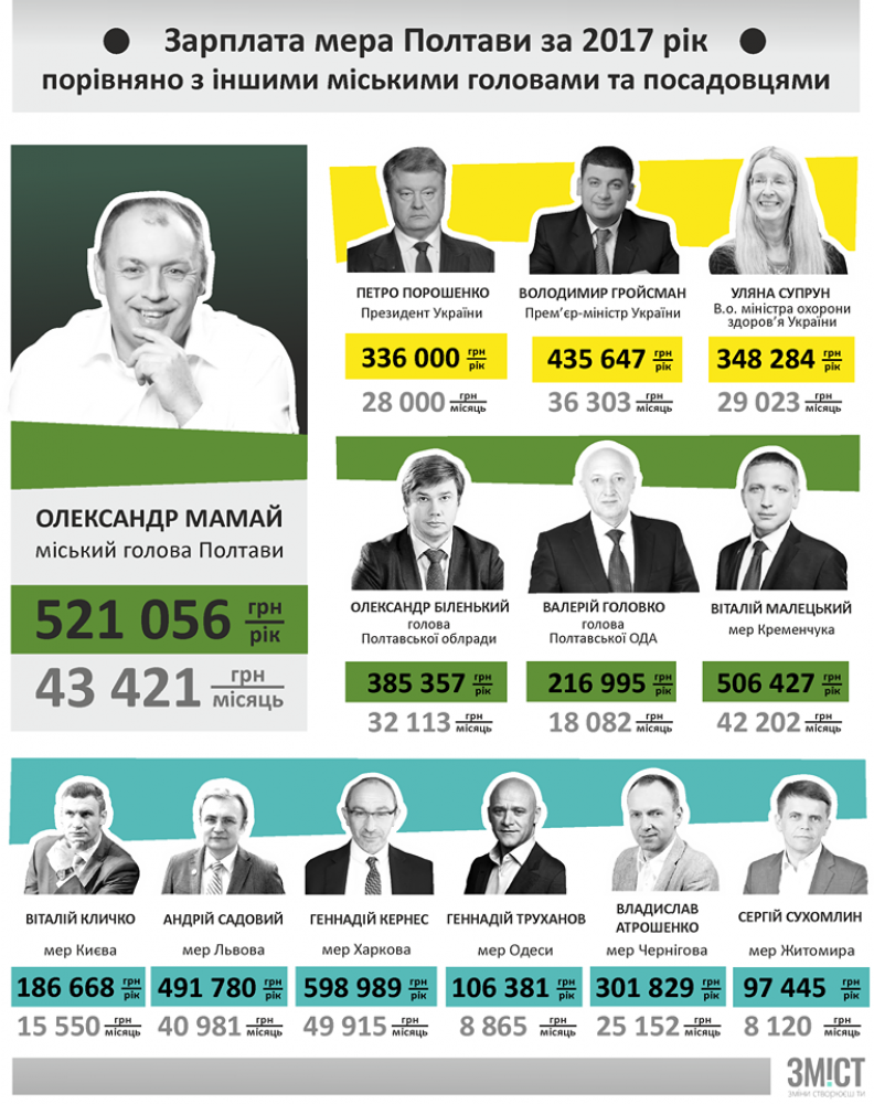 Зарплати посадовців України за 2017 рік
